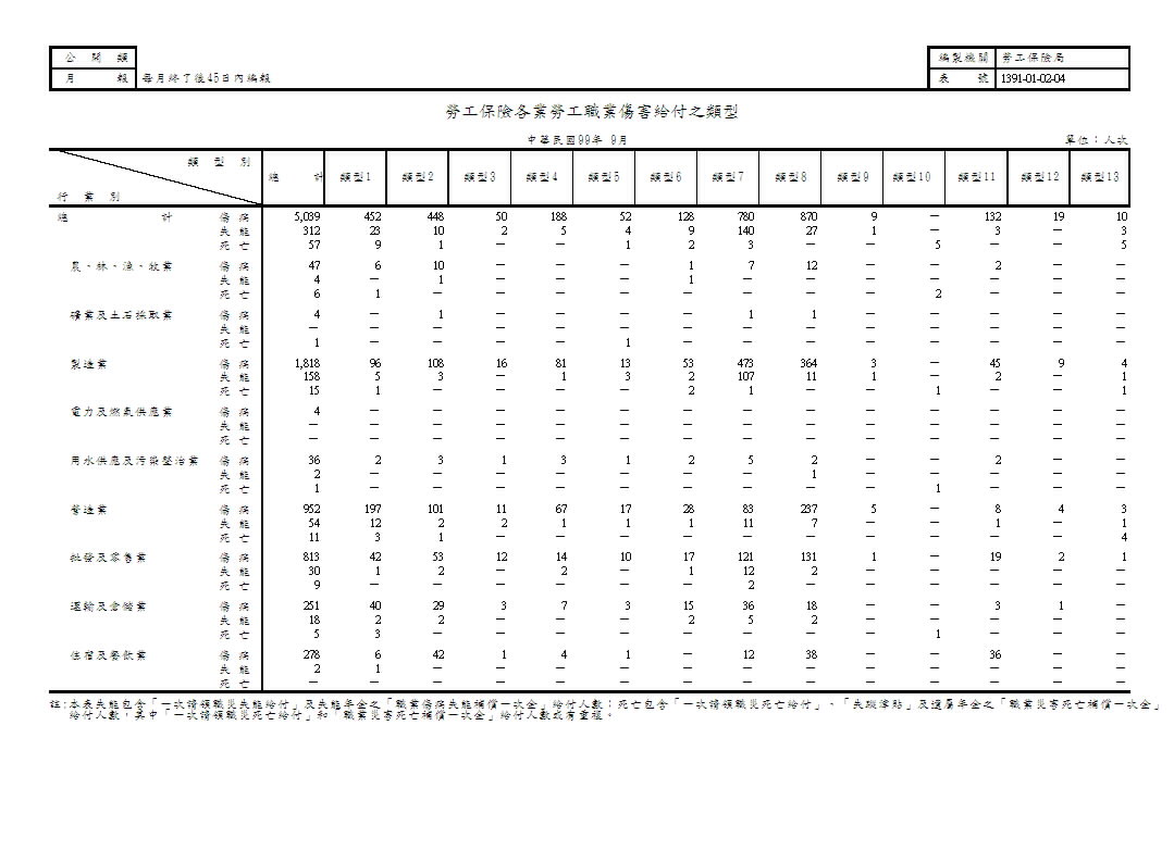 勞工保險各業勞工職業傷害給付之類型第1頁圖表